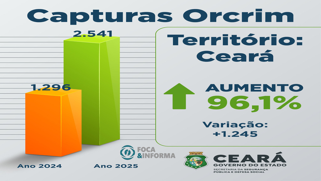 Prisões por integrar organização criminosa crescem 96,1% no Ceará; já as capturas por homicídio sobem 32,5%, em 2025